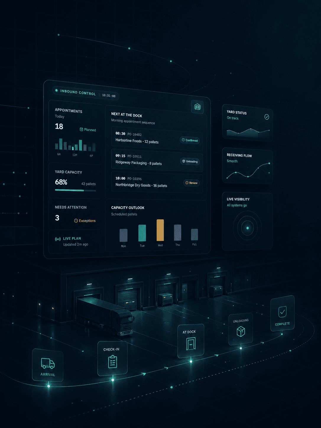 OcuDock dashboard connected to arrival, check-in, dock, unloading, and completion stages